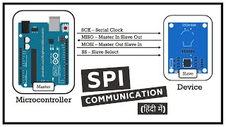 Complete SPI Communication Protocol explained in Hindi [upl. by Eeslek]