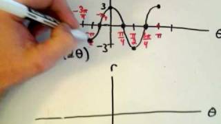 Graphing a Polar Curve  Part 1 [upl. by Annairdna880]