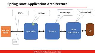 Spring Boot Application Architecture [upl. by Rekrap]