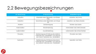 Anatomische Grundlagen Einleitung [upl. by Enelrad]