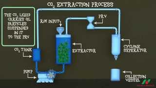 CO2 Extraction Technology [upl. by Elephus]