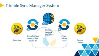 Data Synchronization in TBC  Trimble Sync Manager [upl. by Nerol]