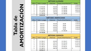 Diferencia entre Préstamo ALEMÁN AMERICANO amp FRANCES ll MATEMÁTICA FINANCIERA [upl. by Eelirem648]