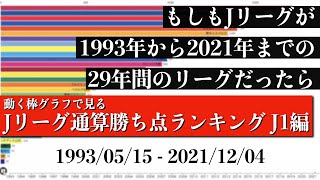 Jリーグ29年間の歴史上 最も多く勝ち点を稼いだチームは？？？総合順位がついに判明【通算勝ち点ランキング J1編】2022年版 Bar chart race [upl. by Nolyar]