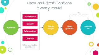 Uses and Gratifications Theory [upl. by Bogie591]