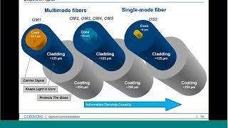 Fiber Optics Cabling and Testing 101 [upl. by Rehpotsyrk769]