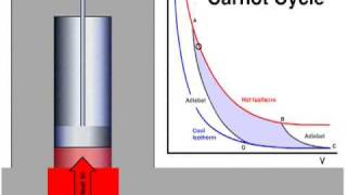 Carnot Cycle 1 [upl. by Uliram]