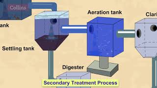 How do wastewater treatment plants work [upl. by Adigirb359]