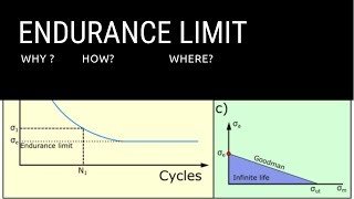 Introduction to Endurance Limit and S N Curve for fatigue failure [upl. by Notna333]