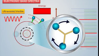 Types of Molecular Spectroscopy  Engineering Chemistry [upl. by Ozzy]