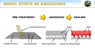 Basic Steps in Anodizing  How to Anodize Episode 4 [upl. by Latea]