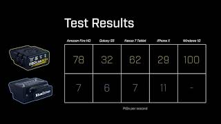 BlueDriver vs OBDLink MX PID Read Speed Test [upl. by Hsemin204]