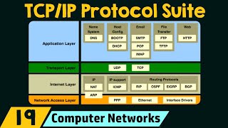 The TCPIP Protocol Suite [upl. by Fionna498]