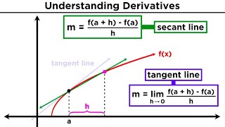 What is a Derivative Deriving the Power Rule [upl. by Neras443]