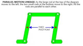 LINKAGE MECHANISMS [upl. by Amoreta]