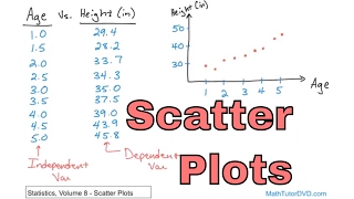 Lesson 1  Learn Scatter Plots in Statistics [upl. by Lerej781]