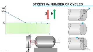 Fatigue Failure Analysis [upl. by Lleruj]