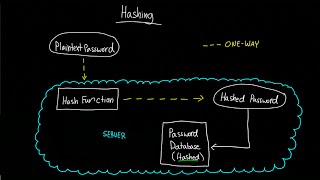 Hashing and Password Storage How to Store Passwords [upl. by Niu]