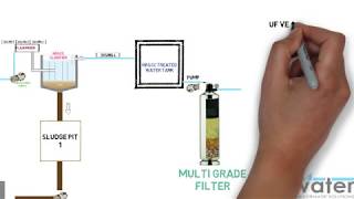 Sewage Treatment Plant Process Flow [upl. by Lurie]